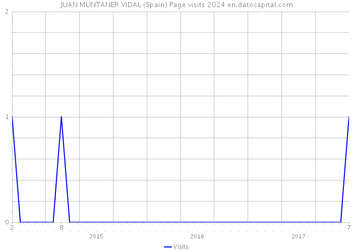 JUAN MUNTANER VIDAL (Spain) Page visits 2024 