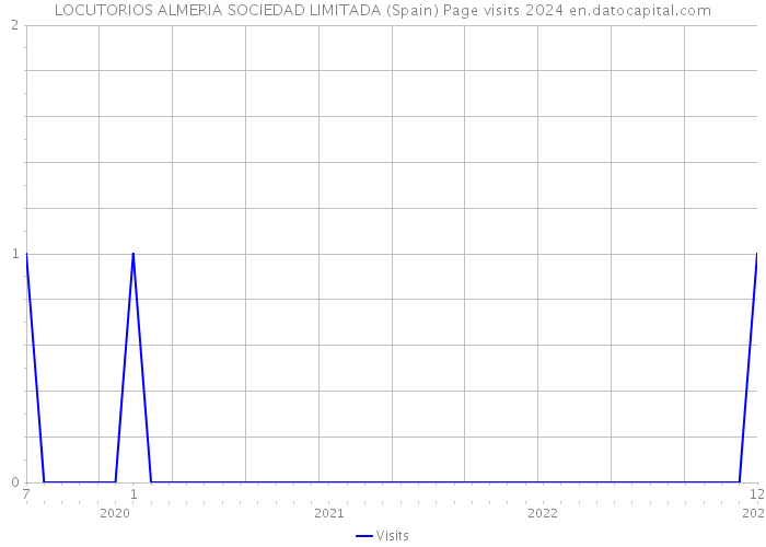 LOCUTORIOS ALMERIA SOCIEDAD LIMITADA (Spain) Page visits 2024 