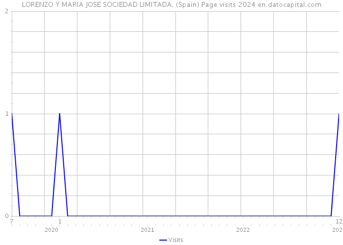 LORENZO Y MARIA JOSE SOCIEDAD LIMITADA. (Spain) Page visits 2024 