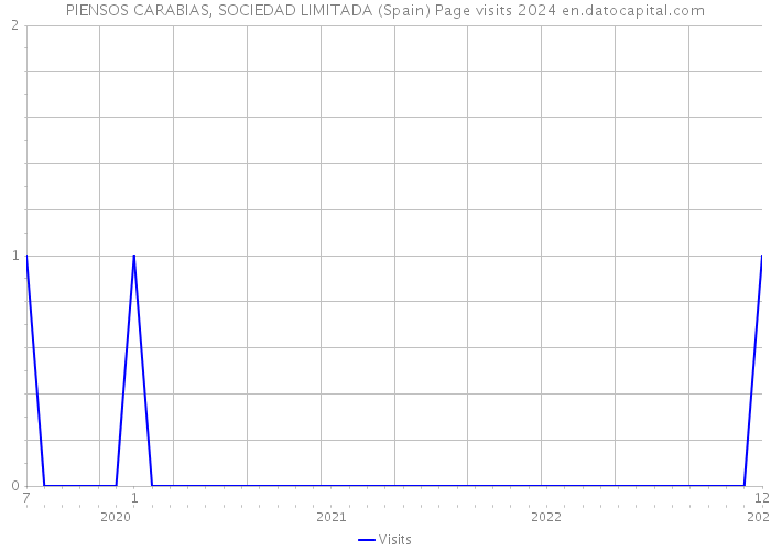 PIENSOS CARABIAS, SOCIEDAD LIMITADA (Spain) Page visits 2024 