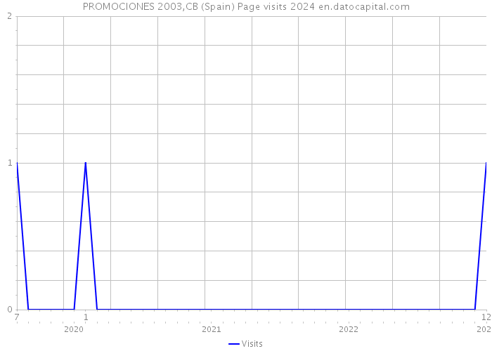 PROMOCIONES 2003,CB (Spain) Page visits 2024 