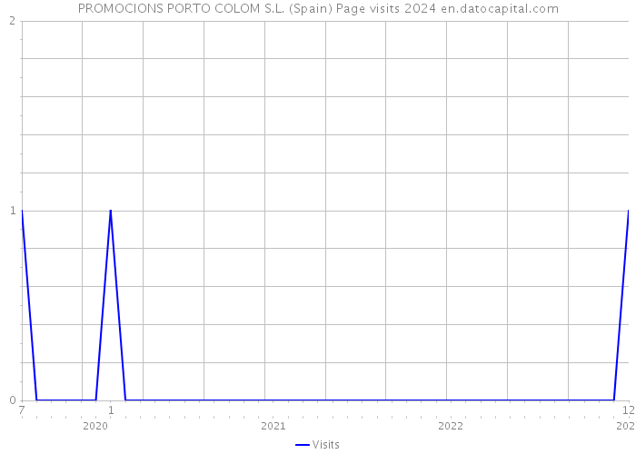 PROMOCIONS PORTO COLOM S.L. (Spain) Page visits 2024 