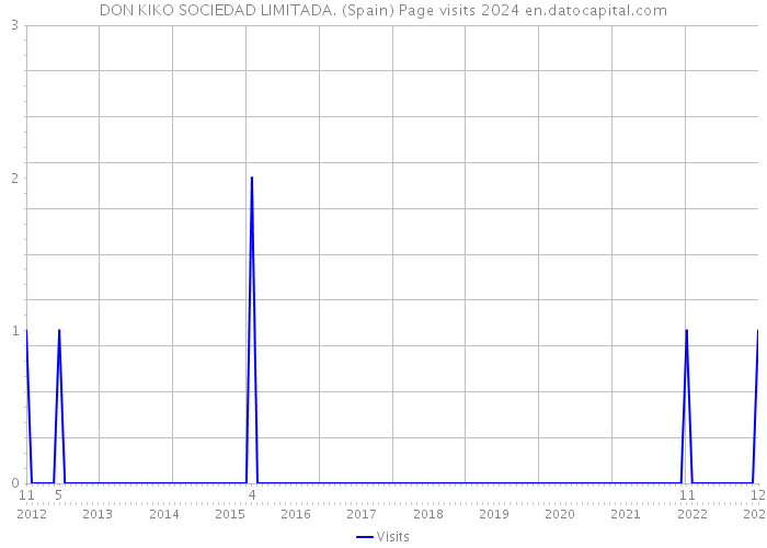 DON KIKO SOCIEDAD LIMITADA. (Spain) Page visits 2024 