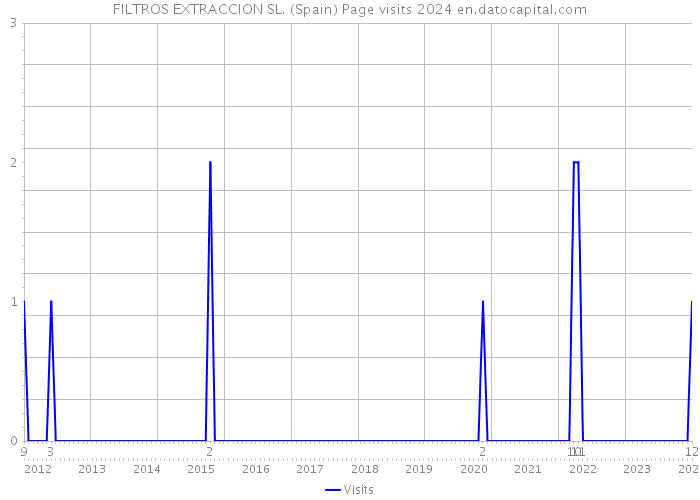 FILTROS EXTRACCION SL. (Spain) Page visits 2024 