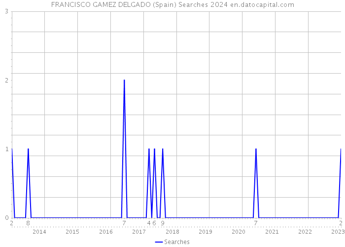 FRANCISCO GAMEZ DELGADO (Spain) Searches 2024 