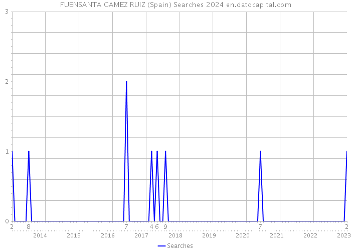 FUENSANTA GAMEZ RUIZ (Spain) Searches 2024 