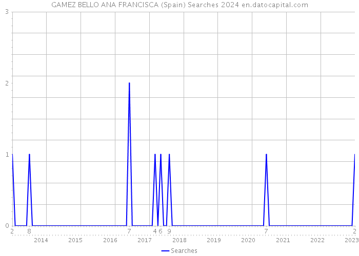 GAMEZ BELLO ANA FRANCISCA (Spain) Searches 2024 