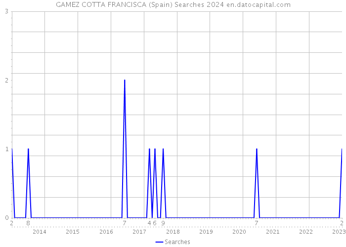 GAMEZ COTTA FRANCISCA (Spain) Searches 2024 