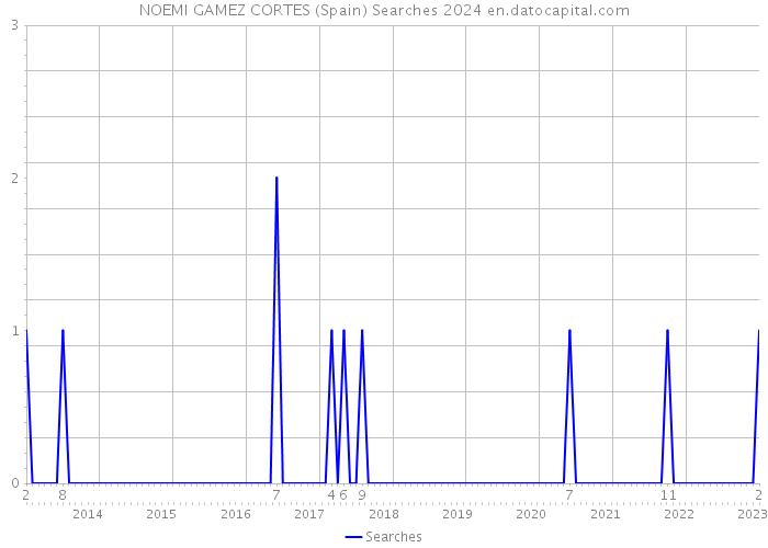 NOEMI GAMEZ CORTES (Spain) Searches 2024 