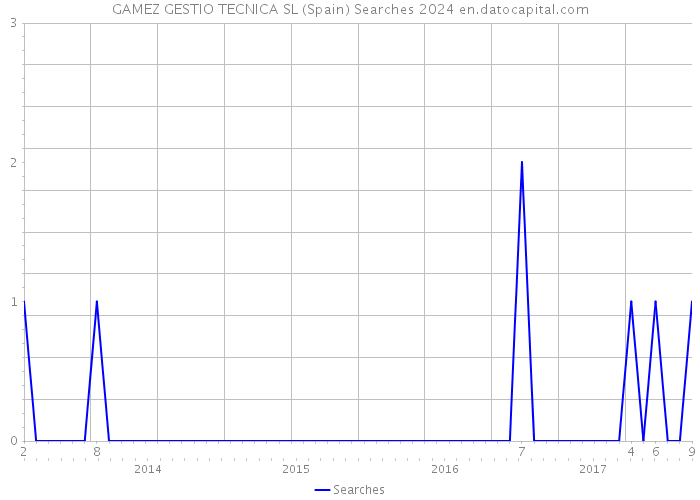 GAMEZ GESTIO TECNICA SL (Spain) Searches 2024 