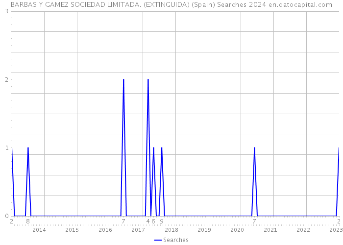 BARBAS Y GAMEZ SOCIEDAD LIMITADA. (EXTINGUIDA) (Spain) Searches 2024 