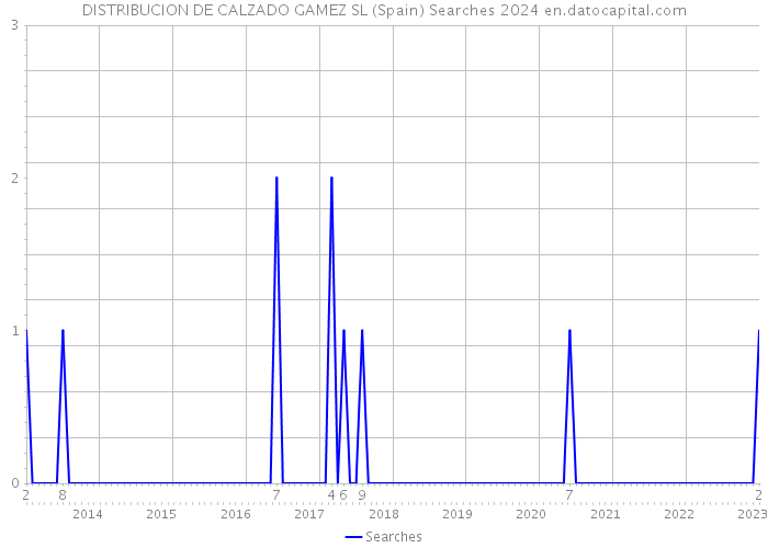 DISTRIBUCION DE CALZADO GAMEZ SL (Spain) Searches 2024 