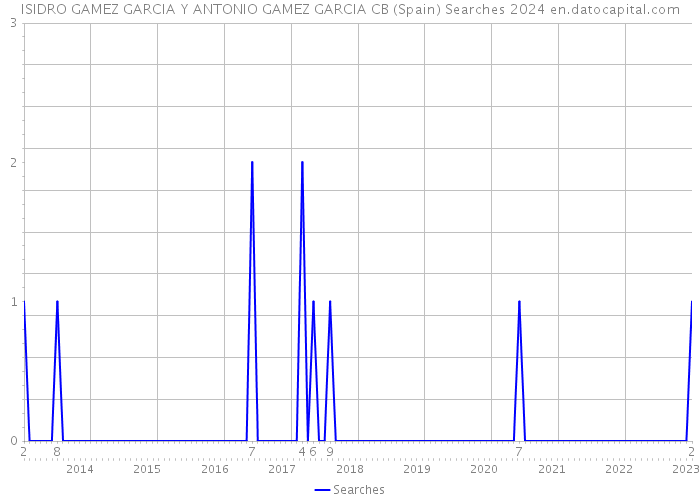 ISIDRO GAMEZ GARCIA Y ANTONIO GAMEZ GARCIA CB (Spain) Searches 2024 
