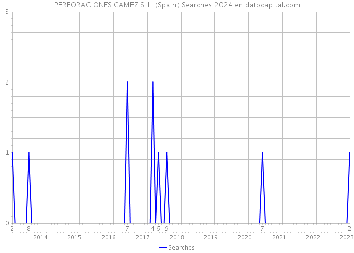 PERFORACIONES GAMEZ SLL. (Spain) Searches 2024 