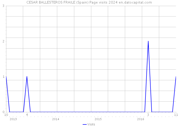 CESAR BALLESTEROS FRAILE (Spain) Page visits 2024 