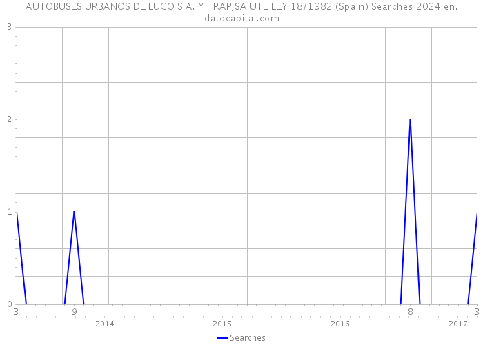 AUTOBUSES URBANOS DE LUGO S.A. Y TRAP,SA UTE LEY 18/1982 (Spain) Searches 2024 