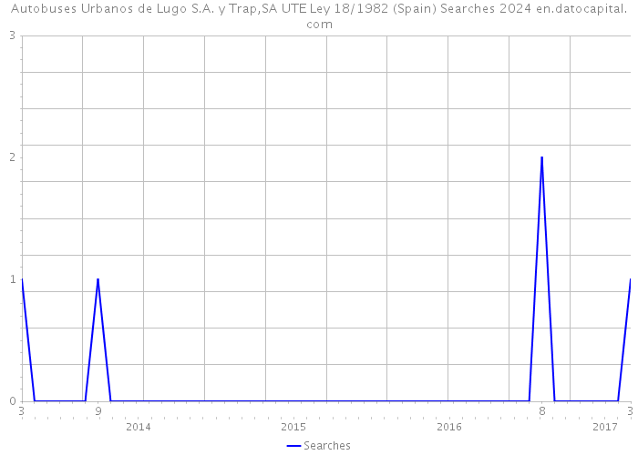 Autobuses Urbanos de Lugo S.A. y Trap,SA UTE Ley 18/1982 (Spain) Searches 2024 