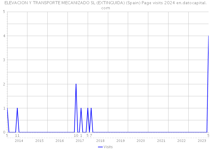 ELEVACION Y TRANSPORTE MECANIZADO SL (EXTINGUIDA) (Spain) Page visits 2024 