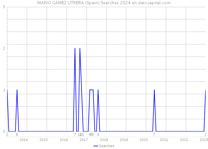 MARIO GAMEZ UTRERA (Spain) Searches 2024 
