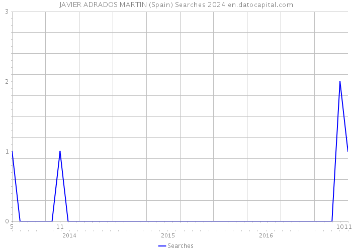 JAVIER ADRADOS MARTIN (Spain) Searches 2024 