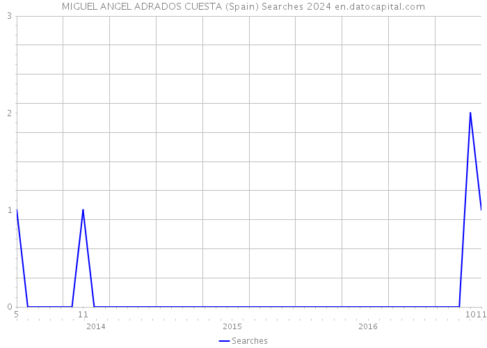 MIGUEL ANGEL ADRADOS CUESTA (Spain) Searches 2024 