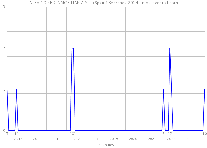 ALFA 10 RED INMOBILIARIA S.L. (Spain) Searches 2024 