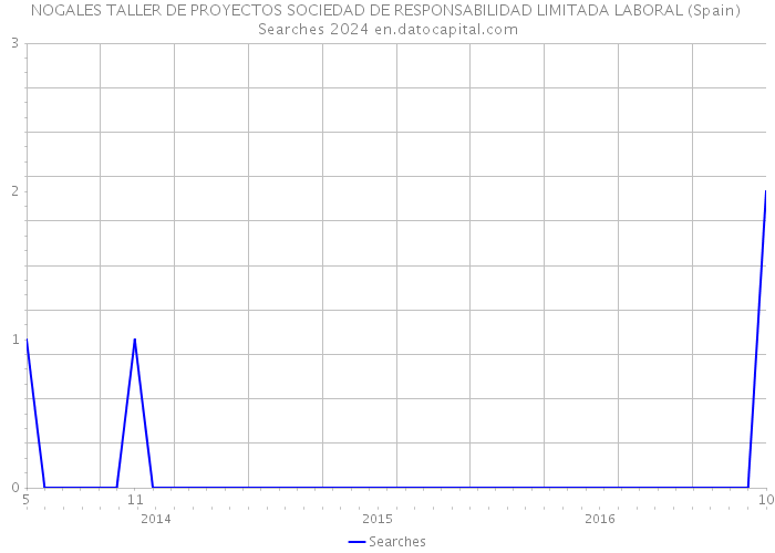 NOGALES TALLER DE PROYECTOS SOCIEDAD DE RESPONSABILIDAD LIMITADA LABORAL (Spain) Searches 2024 