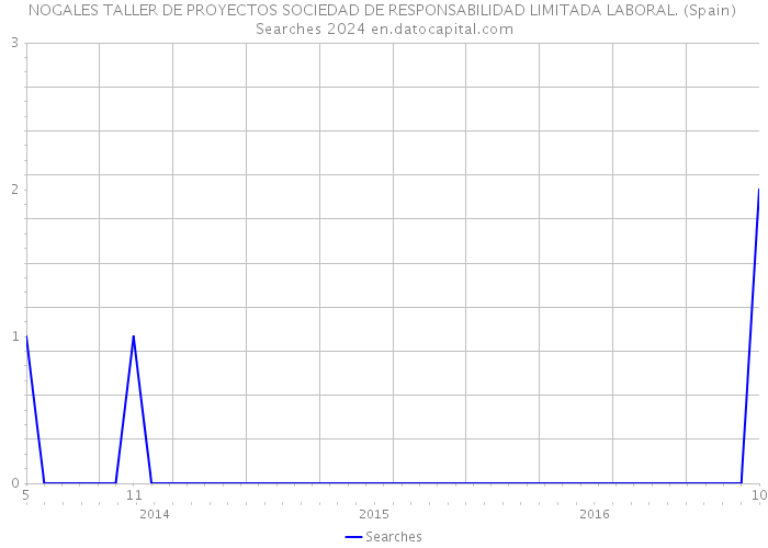 NOGALES TALLER DE PROYECTOS SOCIEDAD DE RESPONSABILIDAD LIMITADA LABORAL. (Spain) Searches 2024 