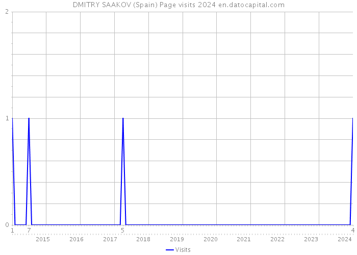 DMITRY SAAKOV (Spain) Page visits 2024 