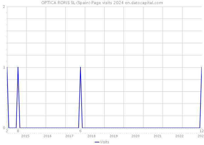 OPTICA RORIS SL (Spain) Page visits 2024 