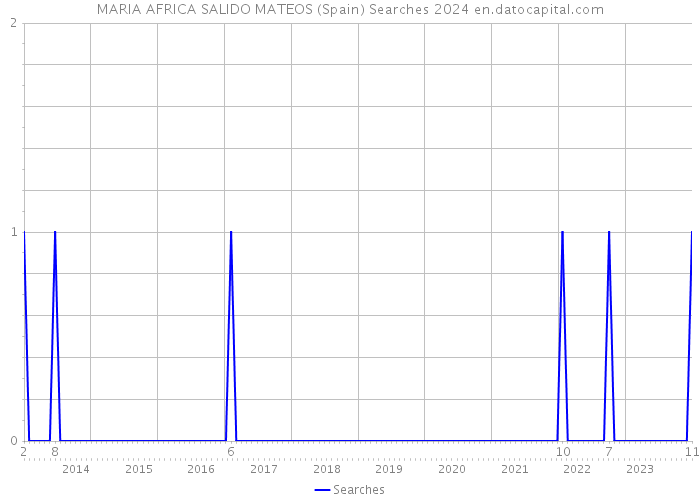 MARIA AFRICA SALIDO MATEOS (Spain) Searches 2024 