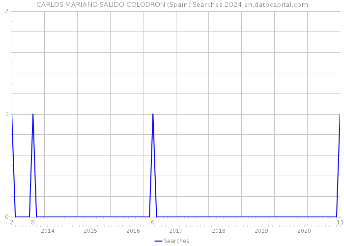 CARLOS MARIANO SALIDO COLODRON (Spain) Searches 2024 