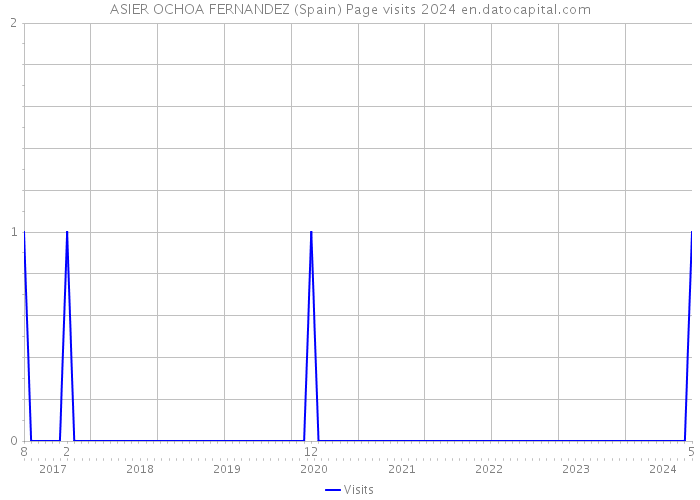 ASIER OCHOA FERNANDEZ (Spain) Page visits 2024 