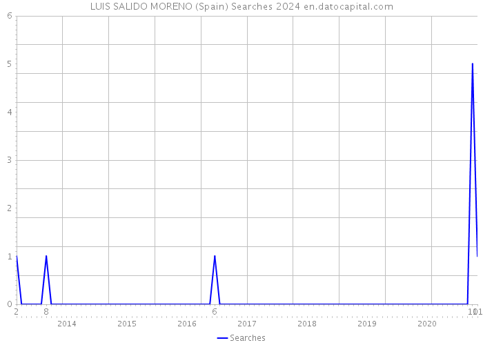 LUIS SALIDO MORENO (Spain) Searches 2024 