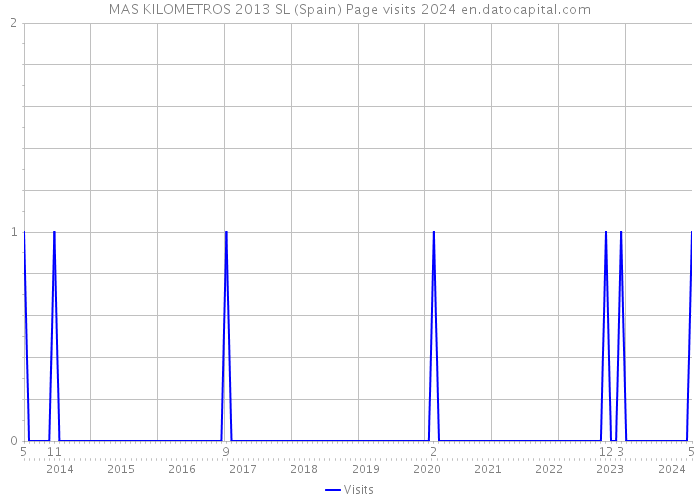 MAS KILOMETROS 2013 SL (Spain) Page visits 2024 