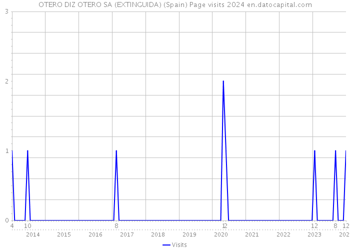 OTERO DIZ OTERO SA (EXTINGUIDA) (Spain) Page visits 2024 