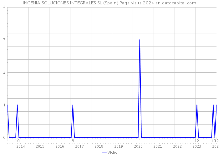 INGENIA SOLUCIONES INTEGRALES SL (Spain) Page visits 2024 