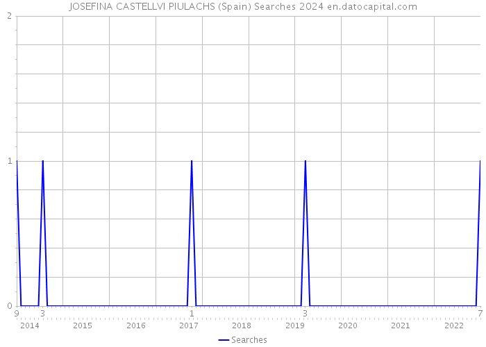 JOSEFINA CASTELLVI PIULACHS (Spain) Searches 2024 