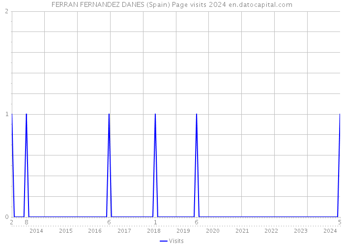 FERRAN FERNANDEZ DANES (Spain) Page visits 2024 