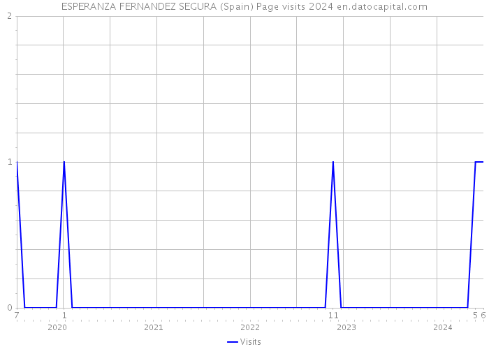 ESPERANZA FERNANDEZ SEGURA (Spain) Page visits 2024 