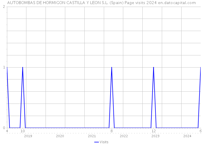 AUTOBOMBAS DE HORMIGON CASTILLA Y LEON S.L. (Spain) Page visits 2024 