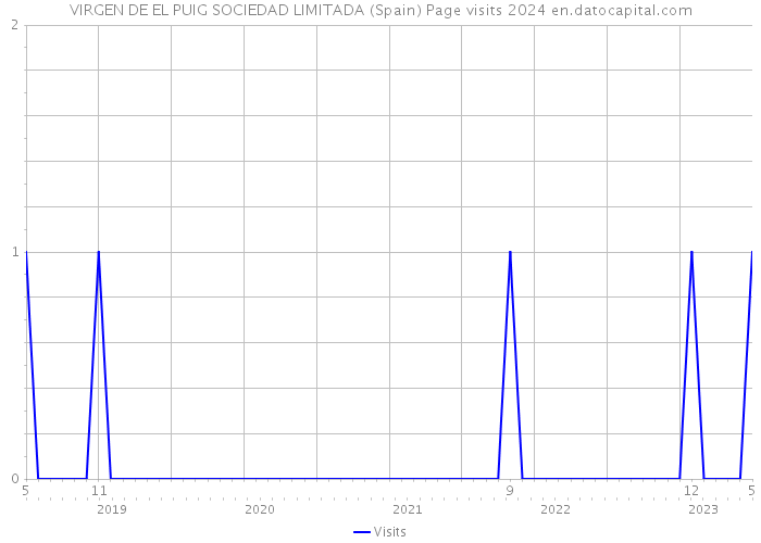 VIRGEN DE EL PUIG SOCIEDAD LIMITADA (Spain) Page visits 2024 