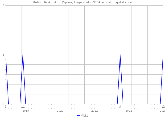 BARRINA ALTA SL (Spain) Page visits 2024 