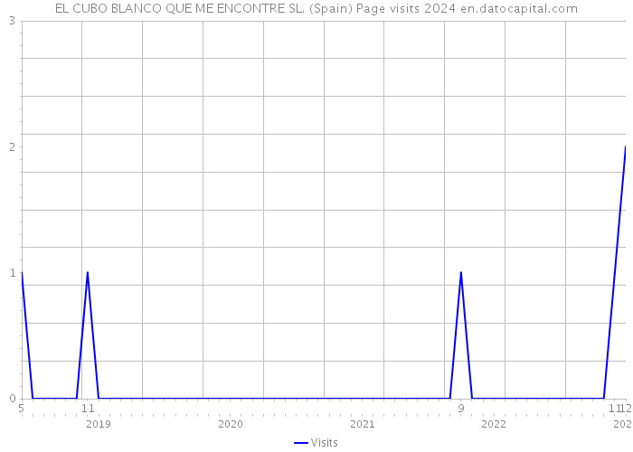 EL CUBO BLANCO QUE ME ENCONTRE SL. (Spain) Page visits 2024 
