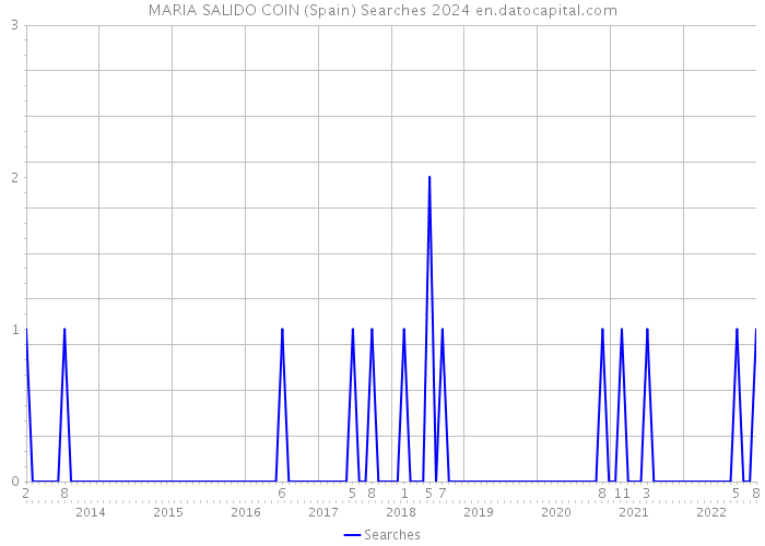 MARIA SALIDO COIN (Spain) Searches 2024 