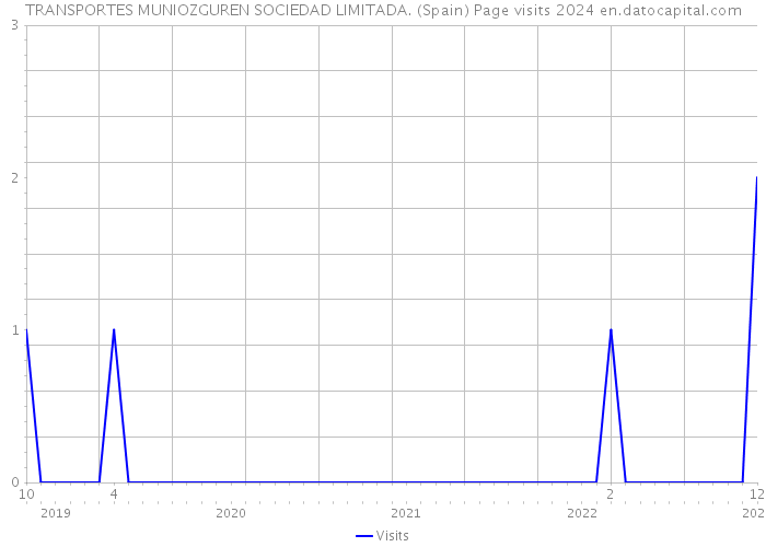 TRANSPORTES MUNIOZGUREN SOCIEDAD LIMITADA. (Spain) Page visits 2024 