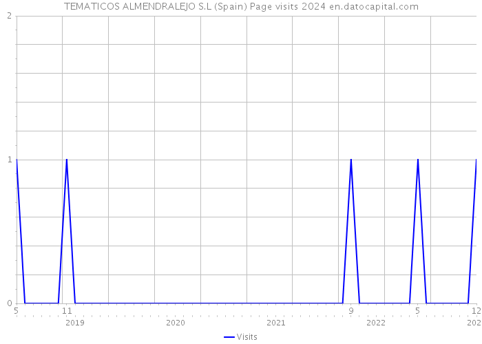TEMATICOS ALMENDRALEJO S.L (Spain) Page visits 2024 