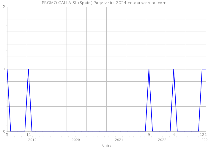 PROMO GALLA SL (Spain) Page visits 2024 