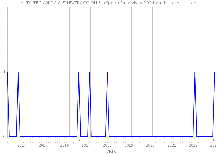 ALTA TECNOLOGIA EN EXTRACCION SL (Spain) Page visits 2024 