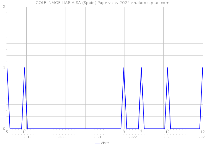 GOLF INMOBILIARIA SA (Spain) Page visits 2024 